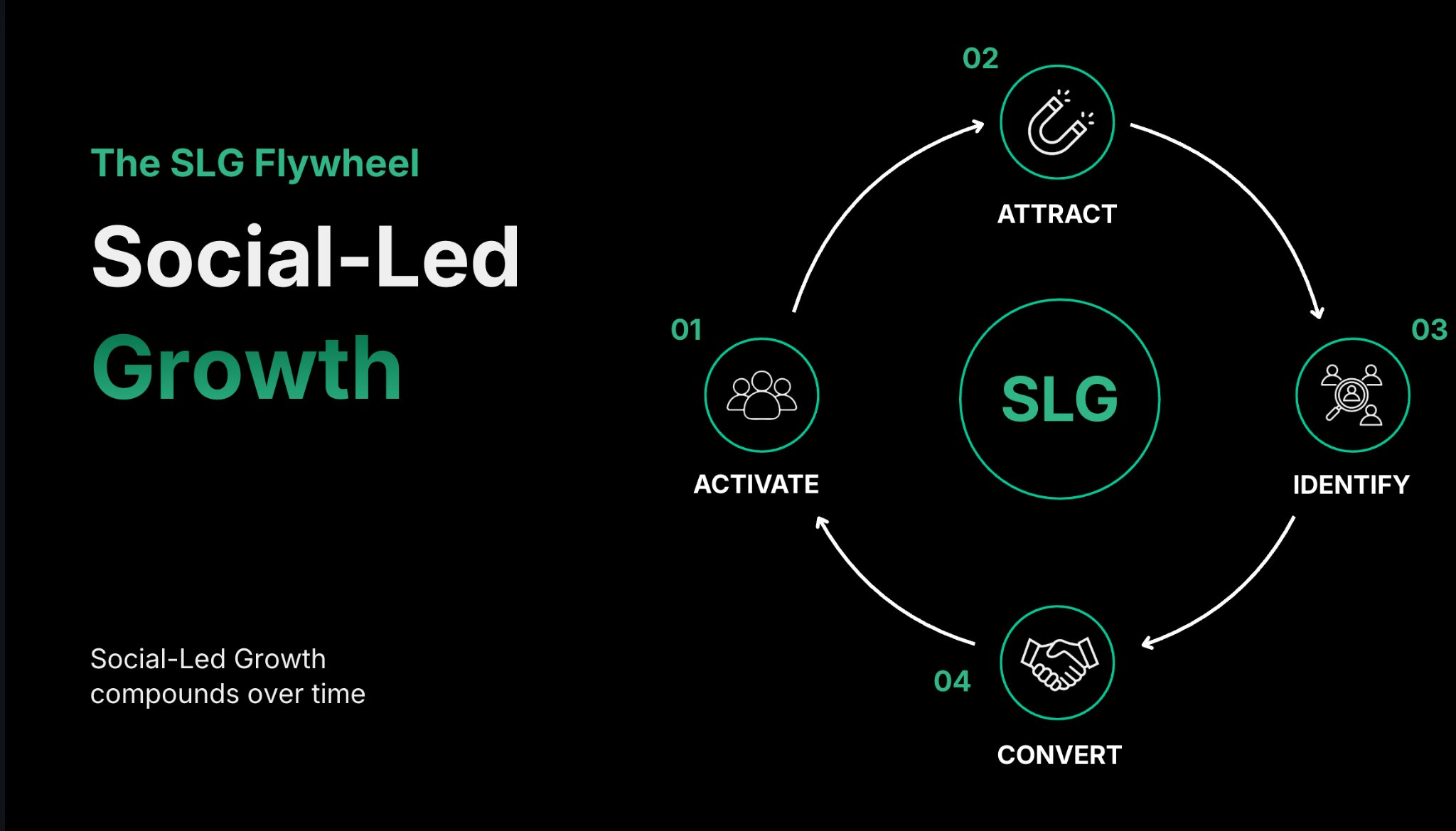 Social-Lead Growth